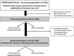 An Early Increase In Endothelial Protein C Receptor Is