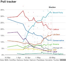 For decades, such majority governments were by far the most common result. 2019 European Elections Opinion Polls How Are The Parties Faring Bbc News