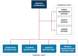 Stafford disaster relief and emergency assistance act, an emergency means any occasion or instance for which, in the determination of the president, federal assistance is needed to supplement state and local efforts and capabilities to save. Networks And Crisis Management Oxford Research Encyclopedia Of Politics