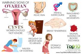 Warning Signs And Symptoms Of Ovarian Cysts Ovarian Cyst