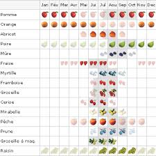 Partager Tweeter 1 E Mail Alimentations Les Legumes Et Les Fruits Valeurs Nutritionnelles Rations Conseillees Fruits Fruits Et Legumes Fraise Myrtille