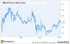 has berkshire hathaway gotten too expensive nasdaq com