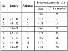 Biology question and answers pdf; Contoh Soal Distribusi Frekuensi Dan Jawabannya Pdf Terbaru 2019