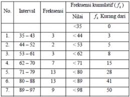 Buatlah tabel distribusi relatif dan tabel distribusi kumulatif (kurang dari dan lebih dari). Contoh Soal Distribusi Frekuensi Dan Jawabannya Pdf Terbaru 2019
