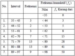 Fk = frekuensi kumulatif sebelum kelas qj. Contoh Soal Distribusi Frekuensi Dan Jawabannya Pdf Terbaru 2019