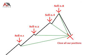 Forex Strategy By Martingale Method Fantastic Forex Tips And Tricks For Everyone Forex Stock Trading Strategies Forex Strategy