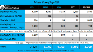 3/15/2020 🌦️ not 100% correct, pls don't take my analysis / prediction seriously . Kpop Music Show Analysis On Twitter Final Estimate Musiccore Sep 05 Top 3 Will Be Bts Ssak3 Jessi And Bts With The Highest Chance Of Winning Regarding Blackpink X Selena Since