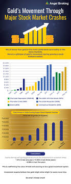 Authoritarianism is getting hard to unwind. Gold Vs Equity Which Is A Safer Investment Option Angel Broking