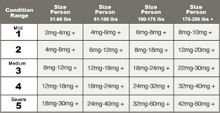 Dose Guide How Much Cbd Should I Take See Chart