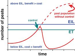 'the pest population likely to cause damage equal in value to the cost of varying levels of defoliation are shown in the diagram (right). The Relationship Between Pest Numbers Over Time And Calculation Of The Download Scientific Diagram