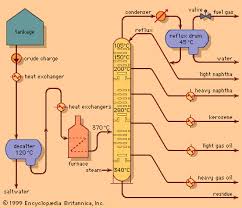 Fractional Distillation Chemical Process Britannica