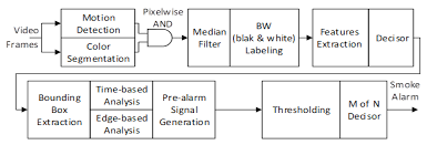 When these products are installed many. Energies Free Full Text Advised Advanced Video Smoke Detection For Real Time Measurements In Antifire Indoor And Outdoor Systems Html