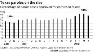 tx parole news