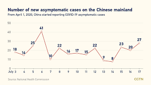 One locally transmitted case after restrictions ease delta variant spreads to 80 countries and keeps mutating the new case has been in quarantine during their infectious period. Covid 19 Live Updates Global Cases Surpass 200 Million
