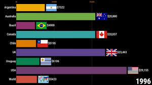 Attorneys probably already know legal systems in both the u.k. Argentina Vs Australia Vs Brazil Vs Canada Vs Chile Vs Uk Vs Usa Vs Uruguay Nominal Gdp Per Capita Youtube