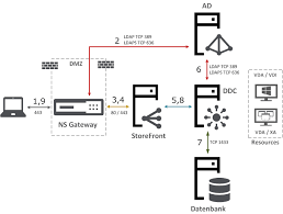Netscaler adc, an application delivery controller, now called citrix adc. Citrix Adc Netscaler Gateway Funktionsprinzip Und Konfiguration
