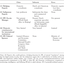 Check spelling or type a new query. Negotiating Globalization Global Scripts And Intermediation In The Construction Of Asian Insolvency Regimes Law Social Inquiry Cambridge Core