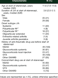 Patient And Disease Characteristics At Start Eta Nercept N 49 Download Table