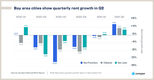 Landlords need to notify tenants of a rent increase before they start charging more for rent. Here S How Much Rent Increased In 3 Major Bay Area Cities When California Reopened