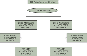 7 signs to see your doctor. Oxaliplatin Based Adjuvant Chemotherapy Duration 3 Versus 6 Months For High Risk Stage Ii Colon Cancer The Randomized Phase Iii Achieve 2 Trial Annals Of Oncology