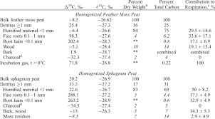 We did not find results for: Constituents Of Homogenized Peat And Their Contribution To Respiration A Download Table