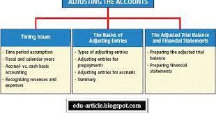 Types Of Adjusting Entries In Accounting Process Accounting Education Accounting Books Accounting And Finance