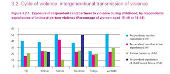 Domestic violence is, in many ways, a quiet epidemic. More Than One In 10 Women In South Pacific Beaten While Pregnant Unicef Report Abc News