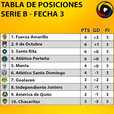La provincia de santa elena duplicó en abril de 2021 el número de muertes habituales. Tabla De Posiciones De La Ligapro Banco Tiempo Adicional Facebook