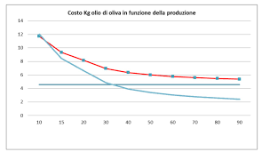 Ma ancora meglio l'area di pordenone dove al minimo di 45mila euro corrisponde un massimo di 120mila. Gli Olivi Devono Produrre A Costi Accettabili Analisi Di Quelli Fissi E Variabili