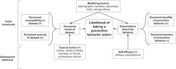 Cyber Victimization Preventive Behavior A Health Belief Model Approach Sciencedirect