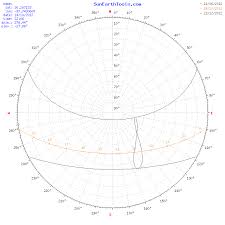 sun position chart solar path diagram solar angle