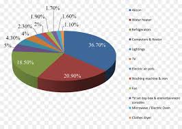 To demonstrate the use and misuse of a pie chart, we will use statistics taken from bp statistical review of world energy, 2007. Pie Cartoon Png Download 1024 721 Free Transparent Electric Energy Consumption Png Download Cleanpng Kisspng