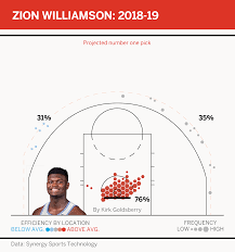 The new orleans pelicans selected him first overall in the 2019 nba draft. Nba Comps For Five Elements Of Zion S Extraordinary Game