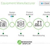 OEM vs ODM Manufacturing - Differences, Benefits, and ...