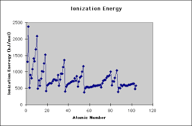 ionization energy