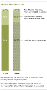 In february of 2008, the republic of kosovo declared its independence from serbia. Muslim Majority Countries Pew Research Center