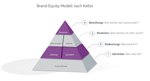 Cultivating service brand equity. journal of the academy of marketing science. Markenwert So Messen Starken Und Pflegen Sie Ihre Marke