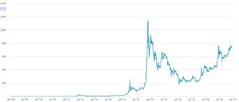 The first bubble was when the price of bitcoin jumped from $0.01 to $0.08 in 2010. 6 Bitcoin Price In The Market Usd From January 2009 To December 2016 Download Scientific Diagram