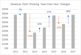 Revenue Chart Showing Year Over Year Variances Revenue Chart Chart Revenue
