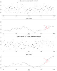 3 5 Cusum Charts Process Improvement Using Data