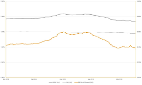 Swapping central bank bills with perpetual bonds will not directly inject liquidity into the market. The Bank Bill Swap Rate Disconnected From Rba Cash Bondadviser