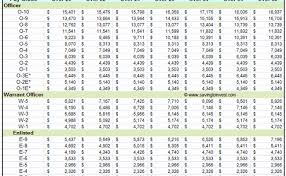 unexpected air force enlisted pay scale miliatary pay chart