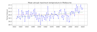 How The Climate In Melbourne Changed Over A Century