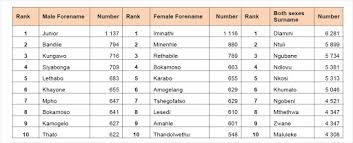 Meanwhile, south africans are planning a national baby shower where they will contribute towards the babies' needs. Junior Iminathi And Bokamoso Make Top 10 Most Popular Names List In Sa