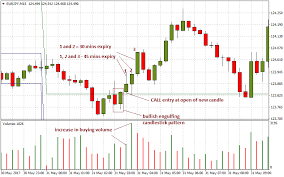 Binary Options Candlestick Charts How To Read Interpret