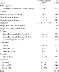 We are the reliable partner for. The Installed Capacity Of Hydropower Stations In Malaysia 10 Download Table