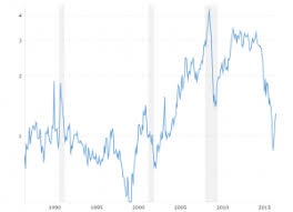 Crude Oil Prices 70 Year Historical Chart Macrotrends