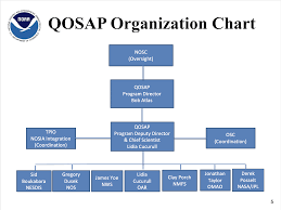 Qosap Program Noaas Atlantic Oceanographic And