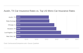 The average insurance cost in austin is much expensive compared to the national and state's average cost. Car Insurance In Austin Texas Rates Comparison Guide