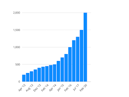 Remote hacking of whatsapp account: Whatsapp Die Wichtigsten Nutzerzahlen In Deutschland 2021
